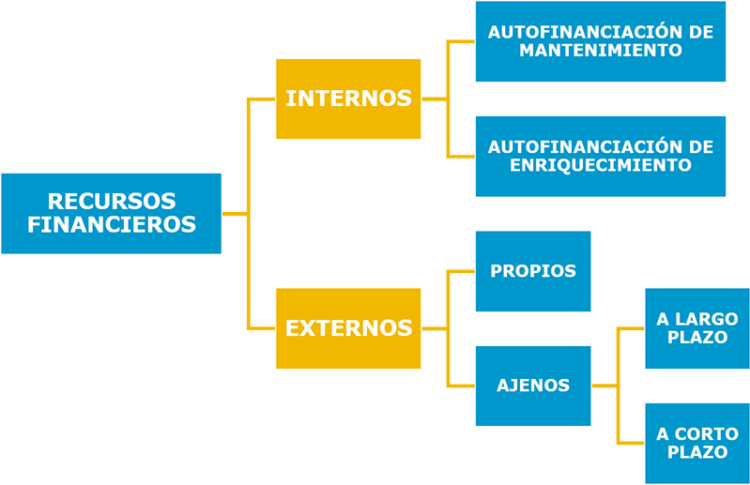Fuentes de financiación para emprendedores más esenciales